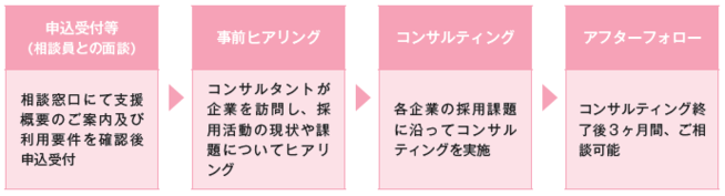 ご利用の流れの図